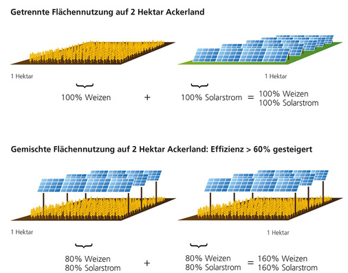 <p>
</p>

<p>
Ein toller Erfolg: Insgesamt wurde die Flächennutzungseffizienz um 60 Prozent gesteigert.
</p> - © Grafik: Fraunhofer ISE

