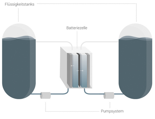 <p>
</p> - © Grafik: Voltstorage GmbH

