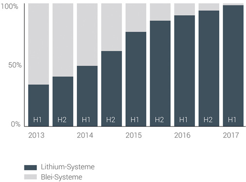 <p>
</p>

<p>
Immer mehr Lithium: Der Anteil der neuen Installationen bei Heimspeichern seit 2013.Daten: Speichermonitoring 2017 der RHTW Aachen.
</p> - © Grafik: Voltstorage GmbH

