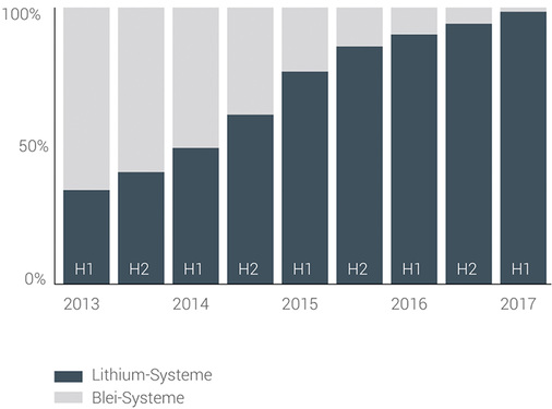 



Immer mehr Lithium: Der Anteil der neuen Installationen bei Heimspeichern seit 2013.Daten: Speichermonitoring 2017 der RHTW Aachen.
