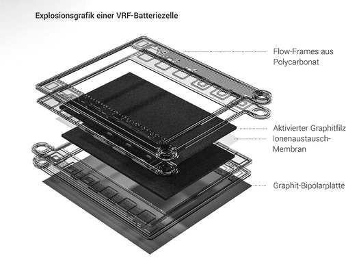 <p>
</p> - © Grafik: Voltstorage GmbH

