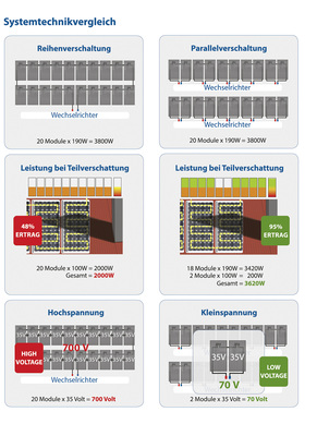 



Üblicherweise werden die Solarstrings in Reihe geschaltet. Dadurch klettern die Systemspannungen auf bis zu 1.000 Volt, in Solarparks sogar darüber. Für Fassaden bieten sich eher kleine Spannungen an.
