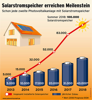 <p>
In diesem Jahr dürfte der Zubau bei den Stromspeichern die Marke von 40.000 übersteigen. Noch sind die relativ hohen Preise für Lithiumbatterien das wichtigste Hindernis.
</p>

<p>
</p> - © Grafik: BSW-Solar/solargrafik.de

