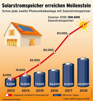 
In diesem Jahr dürfte der Zubau bei den Stromspeichern die Marke von 40.000 übersteigen. Noch sind die relativ hohen Preise für Lithiumbatterien das wichtigste Hindernis.



