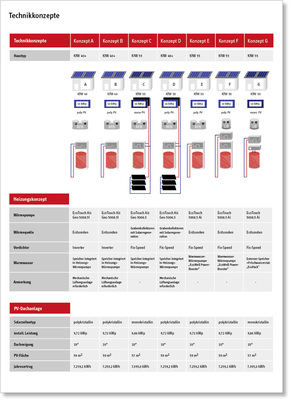 
Die Grafik zeigt die Energiekonzepte der einzelnen Häuser.



