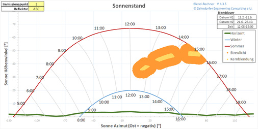 <p>
Die Simulation der Sonnenstände ergab ein kritisches Zeitfenster, in dem mit Blendung zu rechnen war.
</p>

<p>
</p> - © Grafik: Zehndorfer

