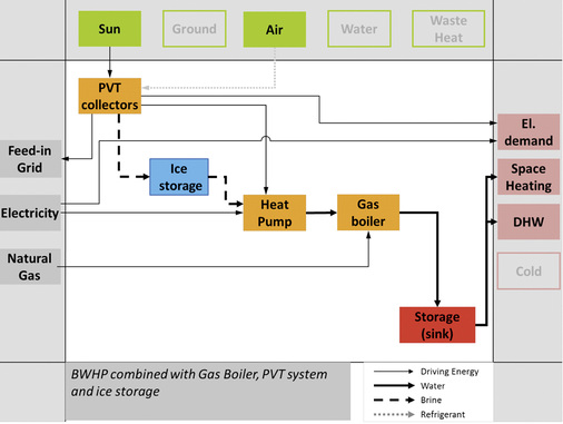 <p>
</p>

<p>
Systemaufbau mit PVT-Kollektoren, Wärmepumpe, Eisspeicher und Gastherme.
</p> - © Grafik: KIT Simulation

