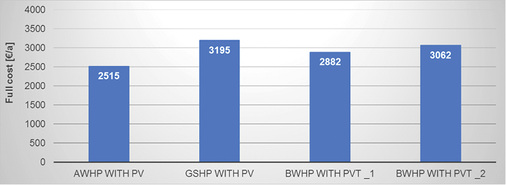 



Netto-Vollkosten (ohne MwSt.) der drei Systemvarianten (AWHP+PV = Luft-Wasser-Wärmepumpe mit 6,8 kWp PV-Generator; GSHP+PV = Erdreich-Wärmepumpe mit 3,06 kWp PV-Generator; BWHP+PVT = Sole-Wasser-Wärmepumpe mit 4,76 kWp PVT-Kollektoren); BWHP+PVT_1 mit Preis für Serienfertigung und BWHP+PVT_2 mit Marktpreis bei Kleinserie. 
