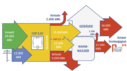<p>
Schema der Wärmeerzeugung mittels Luftwärmepumpe.
</p>

<p>
</p> - © Grafik: My-PV

