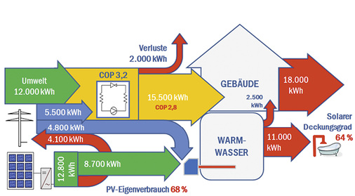 <p>
Schema der Wärmeerzeugung mithilfe von Solarstrom.
</p>

<p>
</p> - © Grafik: My-PV

