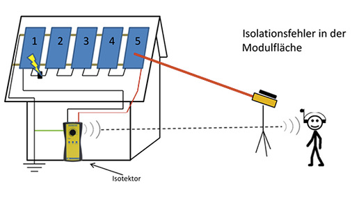 
Lokalisieren von Isofehlern im Modulfeld.



