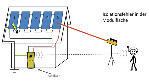 <p>
Lokalisieren von Isofehlern im Modulfeld.
</p>

<p>
</p> - © Grafik: Solartektor

