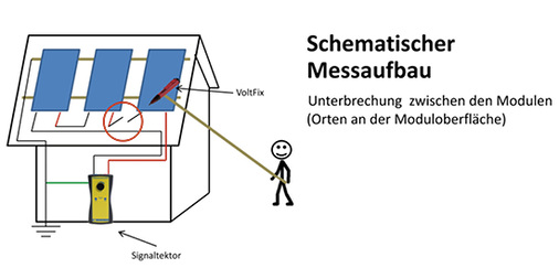 <p>
Aufspüren von Kontaktfehlern im Solargenerator.
</p>

<p>
</p> - © Grafik: Solartektor

