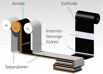 <p>
</p>

<p>
Immer falten, bis die gewünschte Höhe erreicht ist.
</p> - © Grafik: KIT/wbk

