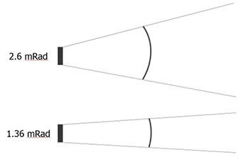 



Grafische Darstellung zweier unterschiedlicher Sichtfelder (FOV) mit 2,6 mrad bzw. 1,36 mrad. 
