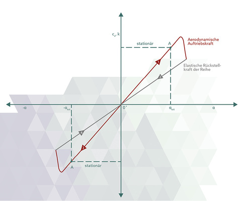 
Die Zeichnung zeigt, wie sich die einzelnen Trackerreihen aeroelastisch verhalten.



