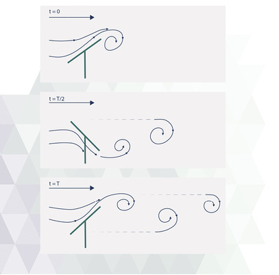 
Luftwirbel, die sich von einer Trackerreihe ablösen, belasten die benachbarten Reihen zusätzlich.



