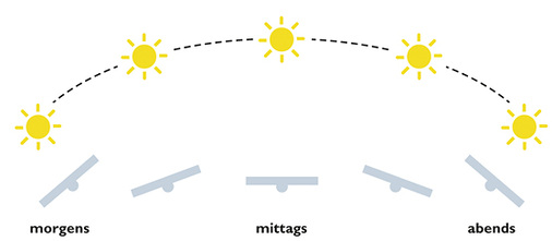 



Darstellung der Modulbewegung im Tagesverlauf von Ost nach West.
