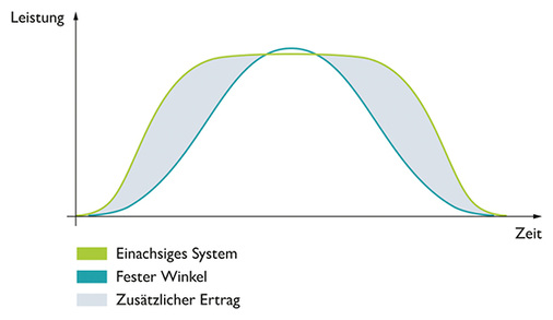 



Vergleich der Ertragskurven einer nachgeführten mit einer fest installierten Anlage.

