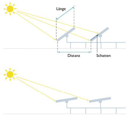 



Backtracking vermeidet die Verschattung der hinteren Modulreihen.
