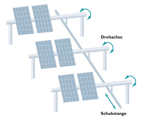 



Typischer Aufbau eines einachsigen horizontalen Trackersystems.
