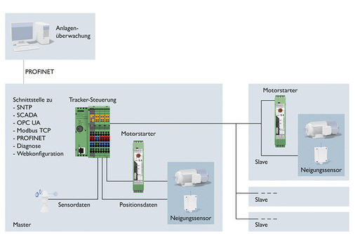 



Topologische Darstellung einer Steuerungslösung für die Nachführung. Die Komponenten der Kleinsteuerungen haben sich in anderen Industriebranchen bereits bewährt.
