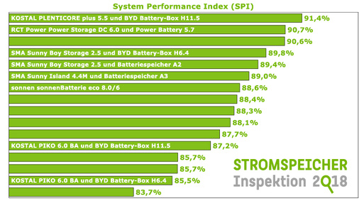 



Drei Werte übersteigen die 90 Prozent. Bei leeren Balken wollen die Hersteller ungenannt bleiben.
