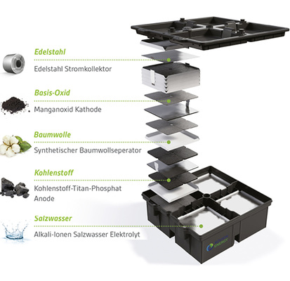 <p>
</p>

<p>
Der Aufbau eines Batteriemoduls des Greenrocket-Systems.
</p> - © Grafik: BlueSky Energy

