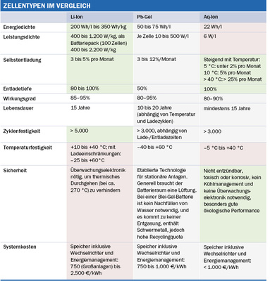 <p>
</p> - © Grafik: E-Control, Daten: Fraunhofer ISI, VDI

