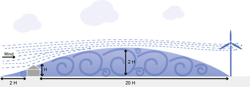 <p>
</p>

<p>
Damit der Rotor außerhalb des schwachen Windbereichs liegt, sollte die Windanlage einen 20 Mal so großen Abstand zum Hindernis haben.
</p> - © Grafik: Patrick Jüttemann

