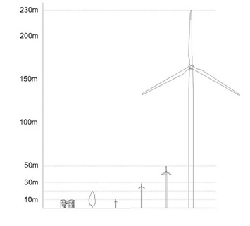 



Das Größenverhältnis von großer zu kleiner Windkraft.
