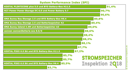 
Die Lernkurve zeigt nach oben: Der Plenticore Plus liegt beim SPI-Wert deutlich vor dem Piko.



