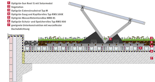 <p>
Die Komponenten der Sun-Root-Aufständerung für Gründächer.
</p>

<p>
</p> - © Grafik: Optigrün International AG

