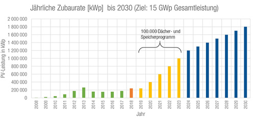 <p>
</p>

<p>
PV Austria hat es ausgerechnet: Bis 2030 muss der Zubau auf 1,8 Gigawatt pro Jahr ansteigen.
</p> - © Grafik: PV Austria

