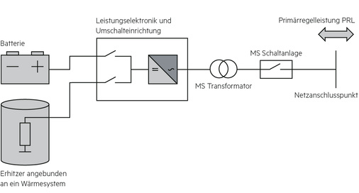 
Schaltbild des Speichersystems für die Stadtwerke Bremen: Batterie und Wärmesenke (Erhitzer) werden durch die Leistungselektronik gesteuert. Der Anschluss an die Mittelspannungsebene des Stromnetzes erfolgt über den Transformator und die Schaltanlage mit der integrierten Sicherheitstechnik.



