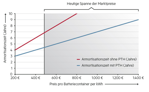
Vergleich der beiden Varianten bezüglich der Investitionen.



