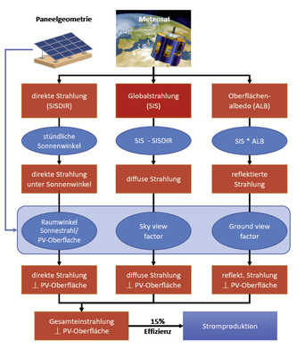 <p>
</p>

<p>
Abb. 1: Berechnungsschritte für die Modellierung des Produktionspotenzials für die gesamte Schweiz; basierend auf Satellitenfernerkennungsdaten und geometrischen Funktionen für die relative Position von Erde, Sonne und Oberfläche der Solarpaneele. 
</p> - © Grafik: Kahl, Dujardin, Lehning 2019

