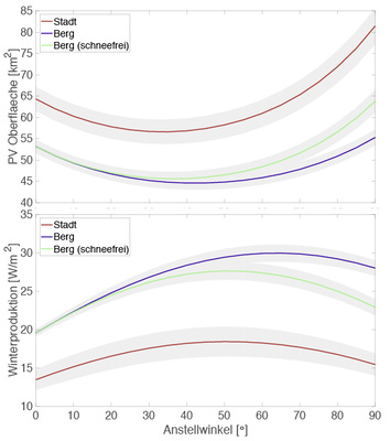 <p>
</p>

<p>
Abb. 3: Einfluss der Paneelneigung auf a) die benötigte Oberfläche [km
<sup>2</sup>
] und b) die Winterproduktion [W/m
<sup>2</sup>
] für die drei Szenarien. Mittel (Linie) und Standardabweichung (Schattierung) für die Jahre 2011 bis 2016.
</p> - © Grafik: Kahl, Dujardin, Lehning 2019

