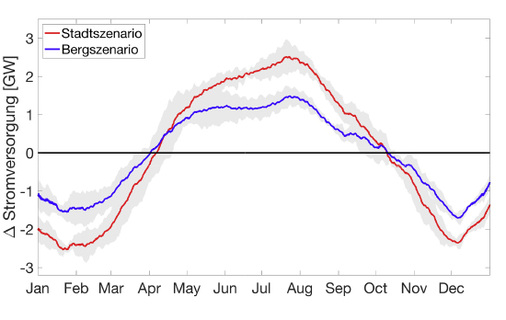 <p>
</p>

<p>
Abb. 5: Differenz zwischen 100 Prozent erneuerbarer Stromproduktion und Nachfrage über das Jahr, für das Stadtszenario (rot) und das Bergszenario (blau). Mittelwert (Linie) und Standardabweichung (Schattierung) für die Jahre 2011 bis 2016.
</p> - © Grafik: Kahl, Dujardin, Lehning 2019

