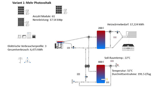 <p>
</p>

<p>
Simulierter Schaltplan mit Erweiterung der Photovoltaikanlage (Variante 1).
</p> - © Grafik: Alain Aerni/Polysun

