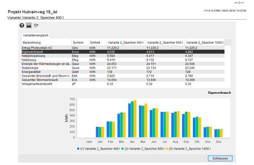 
Das ist eine Darstellungsform der Energiewerte einer Simulation. Hier ist zu sehen, dass ein zusätzlicher Wasserspeicher kaum Effekt auf den Eigenverbrauch hat. 



