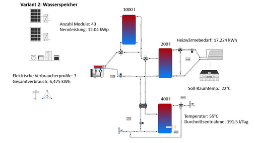 <p>
</p>

<p>
Simulierter Schaltplan mit Erweiterung um Wasserspeicher (Variante 2).
</p> - © Grafik: Alain Aerni/Polysun

