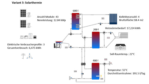 <p>
</p>

<p>
Simulierter Schaltplan mit Erweiterung um Solarthermiekollektoren (Variante 3).
</p> - © Grafik: Alain Aerni/Polysun

