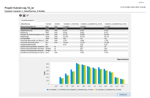 



In dieser Energiewertdarstellung wird deutlich, dass auch Solarthermiekollektoren den Eigenverbrauch nicht steigern.
