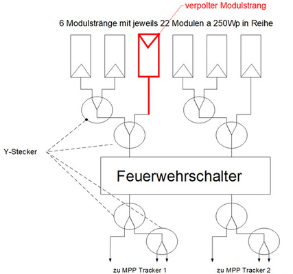 



Das Schema zeigt, wie der Einbau dann tatsächlich erfolgt ist. Ein Modulstrang wurde verpolt am Y-Stecker angeschlossen.
