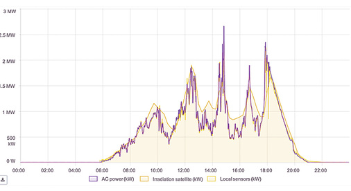 <p>
Solytic berechnet mithilfe von Satelliten- und Sensordaten die spezifische Soll-AC-Leistung einer Anlage.
</p>

<p>
</p> - © Grafik: Solytic

