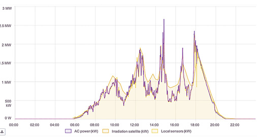 
Solytic berechnet mithilfe von Satelliten- und Sensordaten die spezifische Soll-AC-Leistung einer Anlage.



