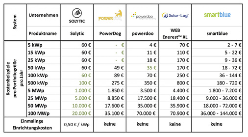 <p>
Die Tabelle zeigt die Kostenstaffelung einzelner Anbieter, deren Preise öffentlich sind.
</p>

<p>
</p> - © Grafik: Solytic, Daten: eigene Recherche

