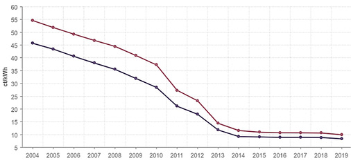 <p>
Die EEG-Vergütung für Dach- und Freiflächenanlagen sank in den vergangenen 15 Jahren immer weiter.
</p>

<p>
</p> - © Grafik: Solytic

