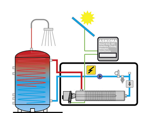 <p>
</p>

<p>
Montage der Hydraulikeinheit am Pufferspeicher der Heizung.
</p> - © Grafik: Askoma

